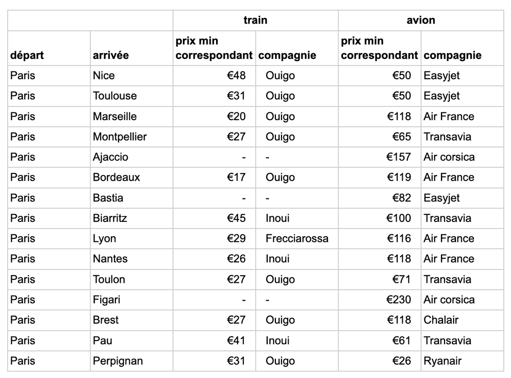 Le train propose lâ€™option la moins chÃ¨re.
